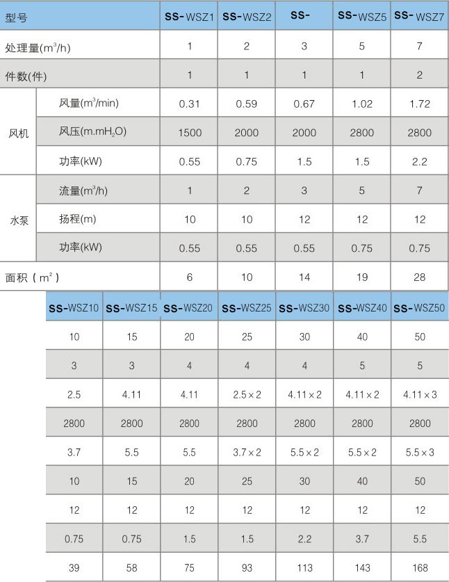 云南一體化污水處理設備技術參數表 云南一體化污水處理設備技術參數表