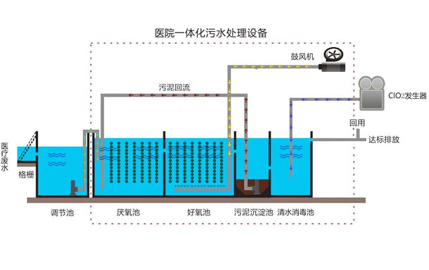 云南筑泓環保醫院污水處理設備采用的處理工藝流程圖 云南筑泓環保醫院污水處理設備采用的處理工藝流程圖