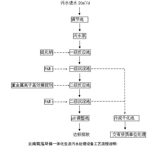 云南筑泓環(huán)保小型一體化生活污水處理設(shè)備工藝流程說(shuō)明