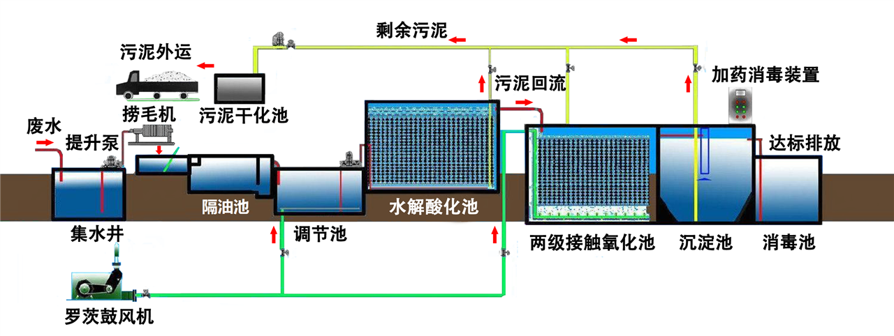 云南筑泓環(huán)保污水處理包含以下三個處理