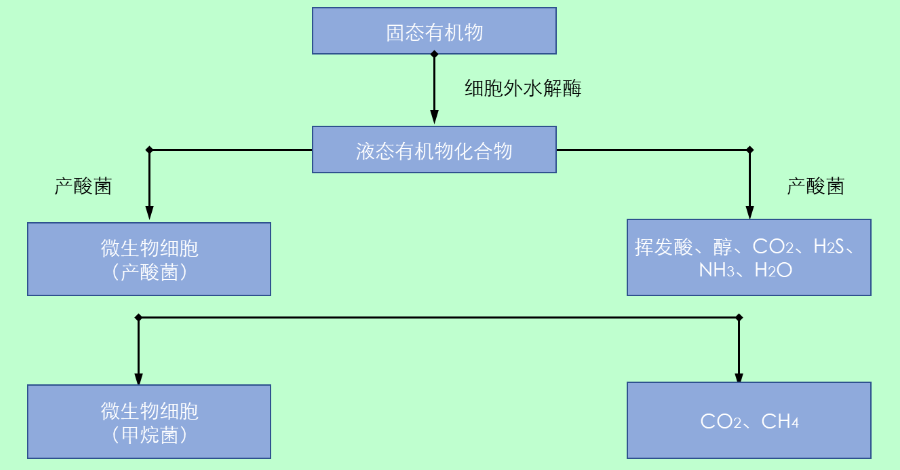 云南筑泓環保生物處理法