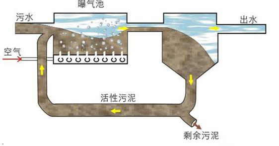 云南筑泓環保活性污泥法
