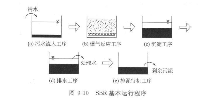 云南筑泓環保SBR法