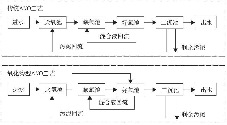 云南筑泓環保A2/O法