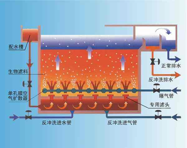 云南筑泓環保曝氣生物濾池