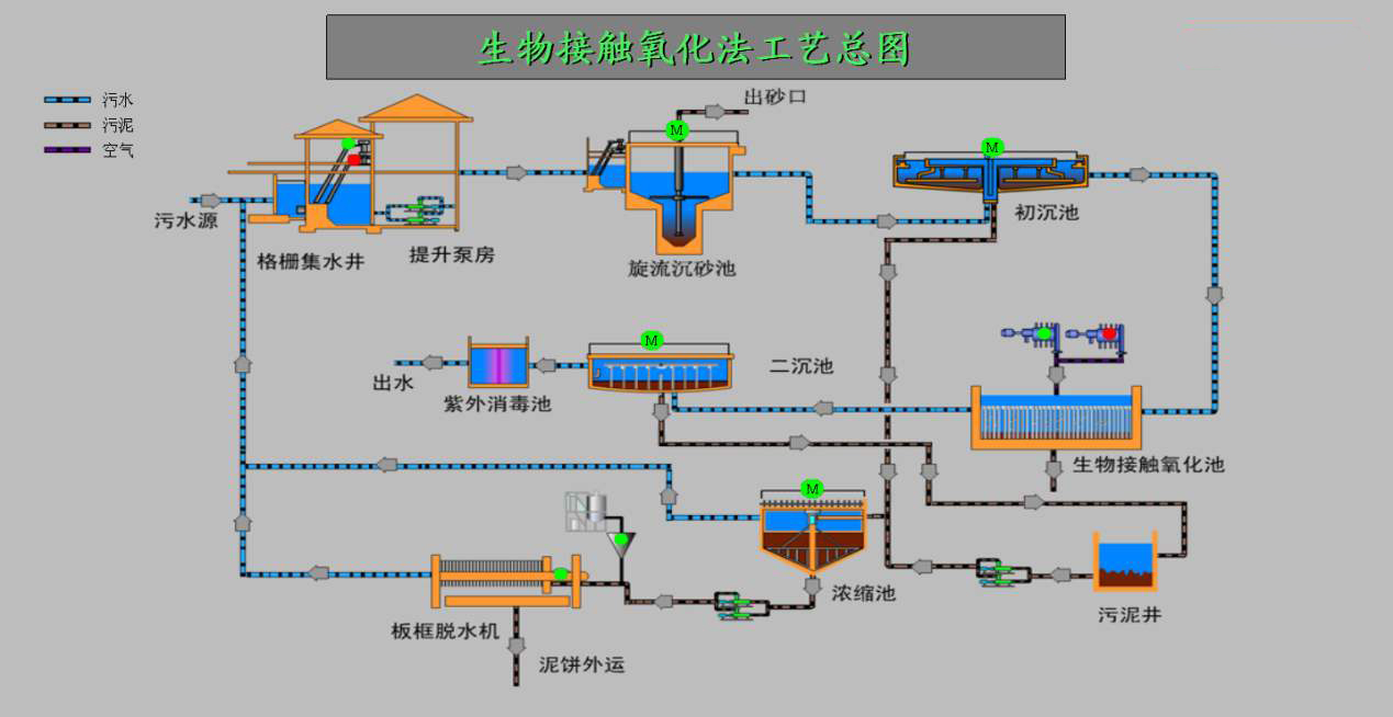 云南筑泓環保生物接觸氧化法