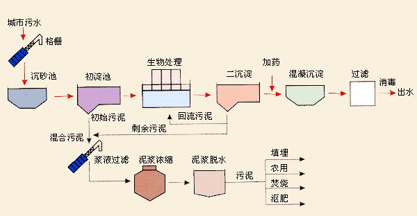 污水處理圖示 污水處理圖示