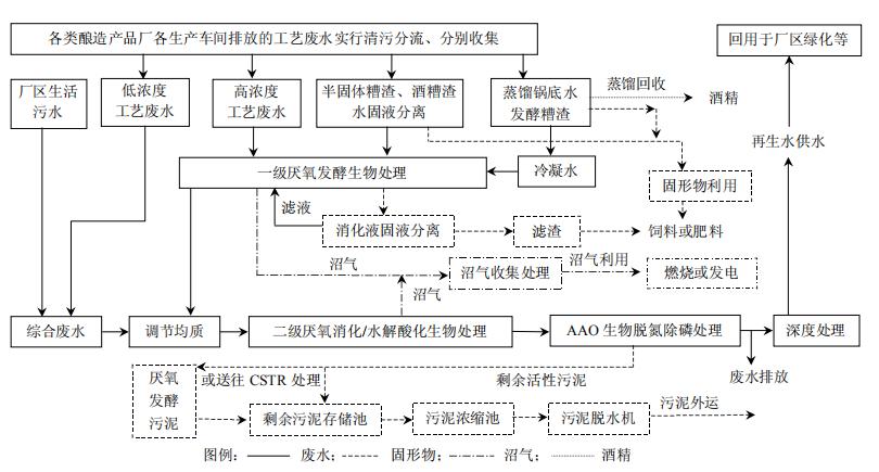 云南大理白酒生產項目5000m3/d廢水處理工程工藝選擇