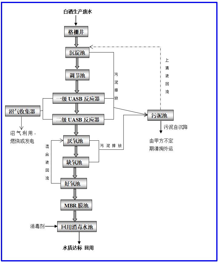 云南大理白酒生產(chǎn)項(xiàng)目5000m3/d廢水處理工藝流程說(shuō)明 云南大理白酒生產(chǎn)項(xiàng)目5000m3/d廢水處理工藝流程說(shuō)明