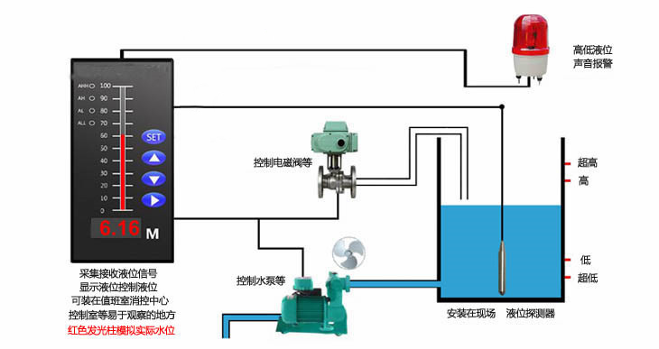 污水處理中液位控制系統(tǒng)的特點及應用范圍