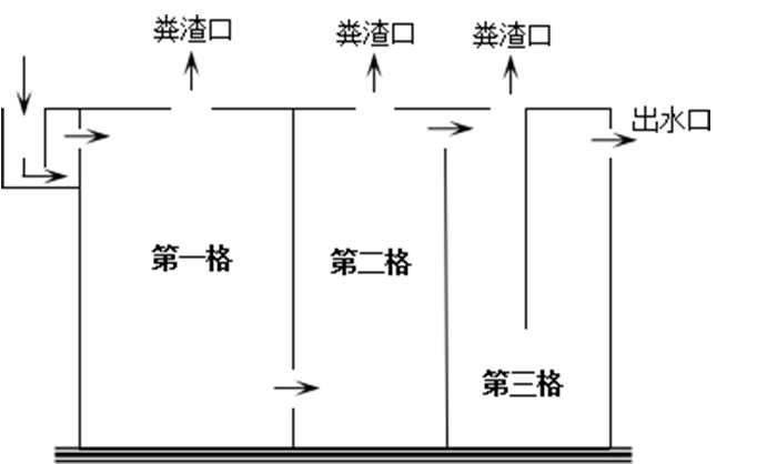 典型三格化糞池結構示意圖 典型三格化糞池結構示意圖